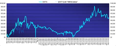 coe history price.